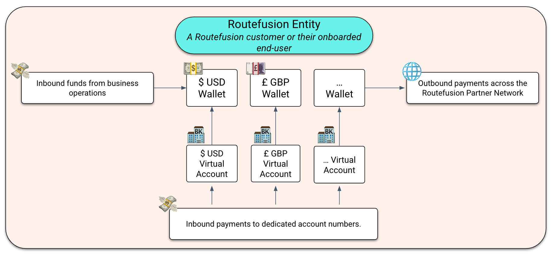 Using virtual accounts and wallets in the Routefusion ecosystem